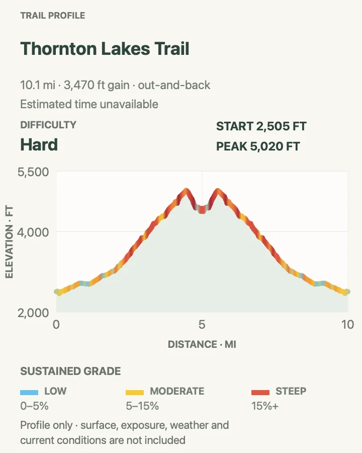 Elevation profile for Thornton Lakes Trail in North Cascades National Park