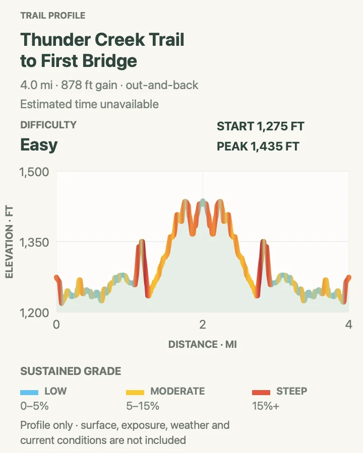 Elevation profile for Thunder Creek Trail to First Bridge in North Cascades National Park