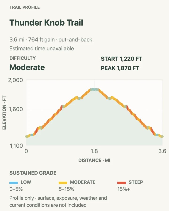 Elevation profile for Thunder Knob Trail in North Cascades National Park