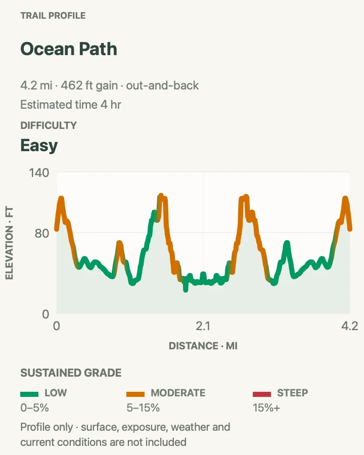 Elevation profile for Ocean Path in Acadia National Park
