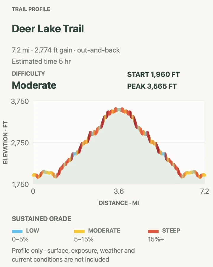 Elevation profile for Deer Lake Trail in Olympic National Park