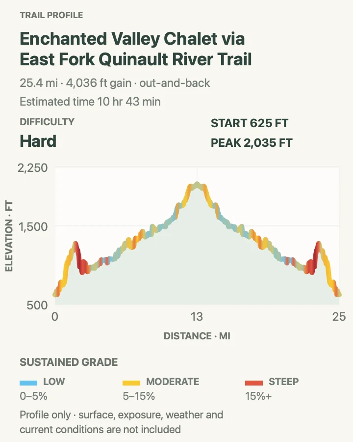 Elevation profile for Enchanted Valley via East Fork Quinault River Trail in Olympic National Park