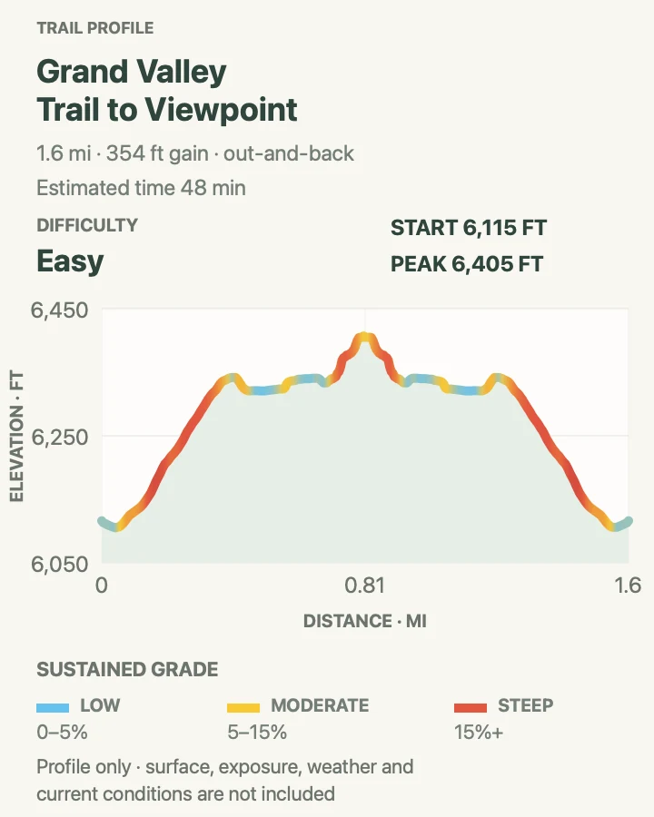 Elevation profile for Grand Valley Trail to Viewpoint in Olympic National Park