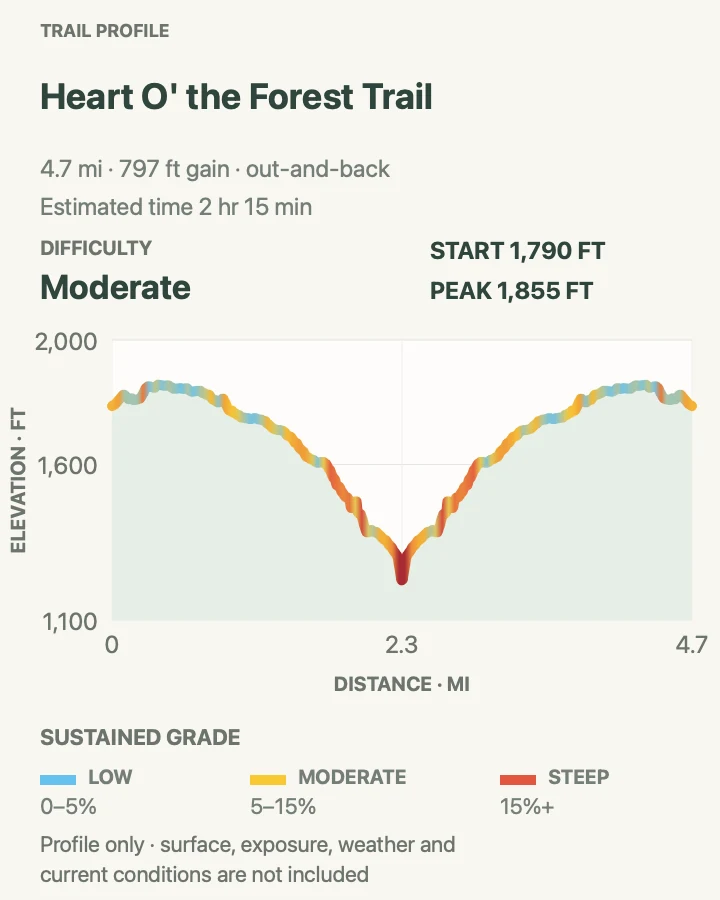 Elevation profile for Heart O' the Forest Trail in Olympic National Park
