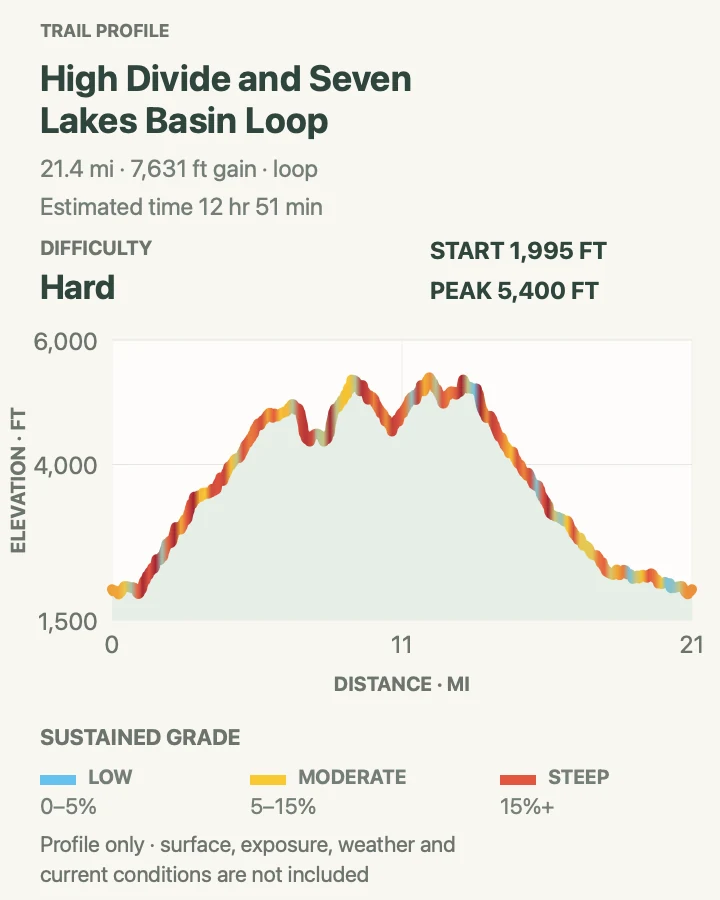 Elevation profile for High Divide and Seven Lakes Basin Loop in Olympic National Park