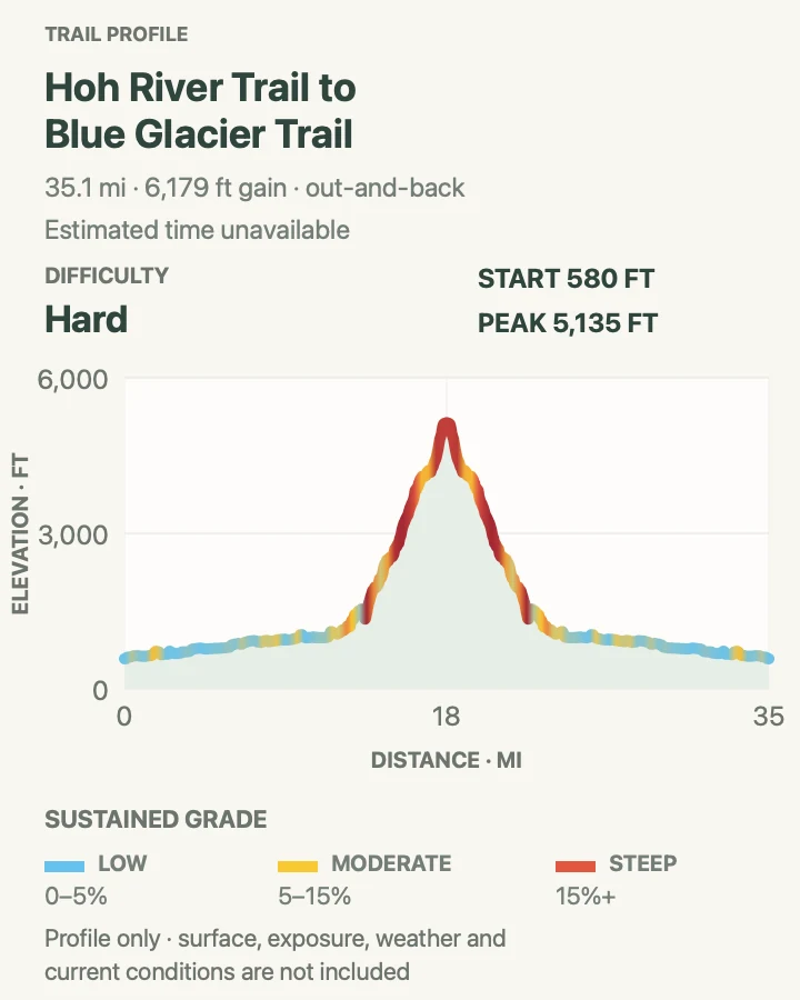 Elevation profile for Hoh River Trail to Blue Glacier in Olympic National Park
