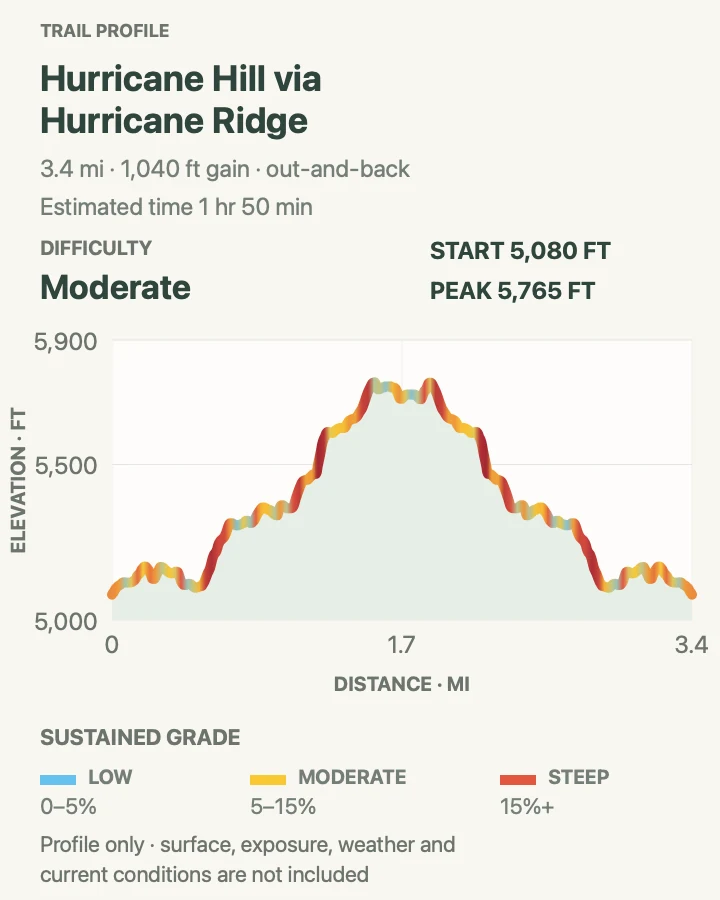 Elevation profile for Hurricane Hill via Hurricane Ridge in Olympic National Park