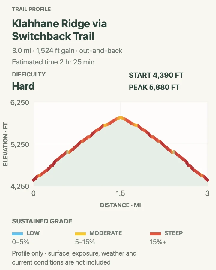 Elevation profile for Klahhane Ridge via Switchback Trail in Olympic National Park