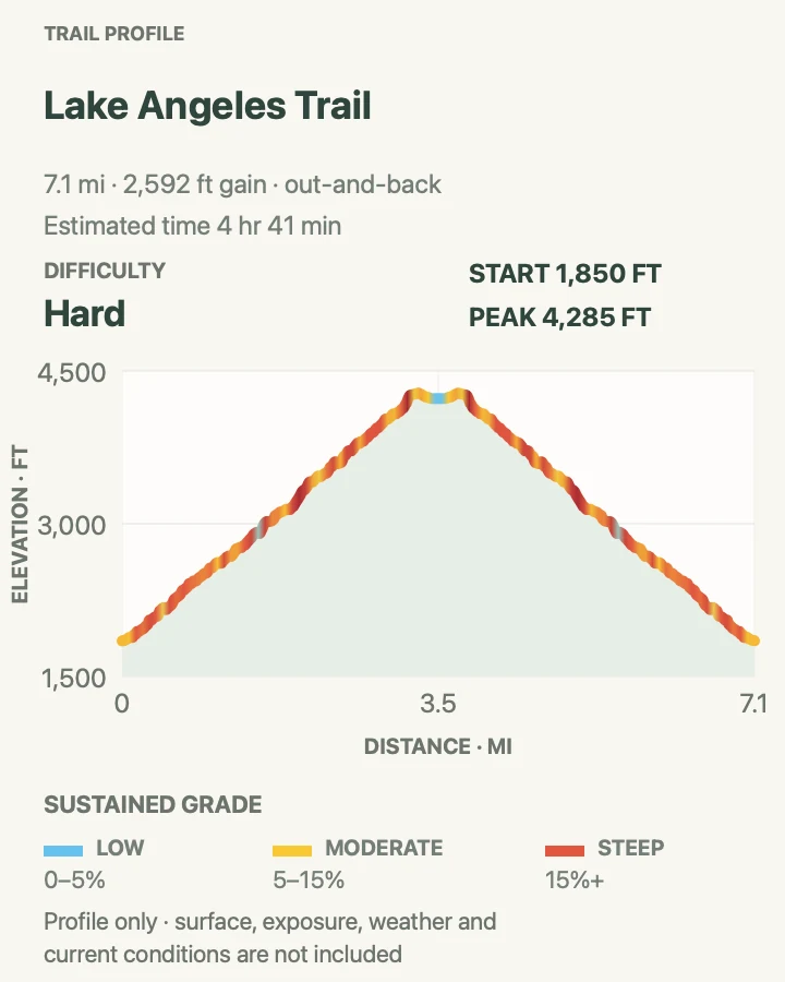 Elevation profile for Lake Angeles Trail in Olympic National Park