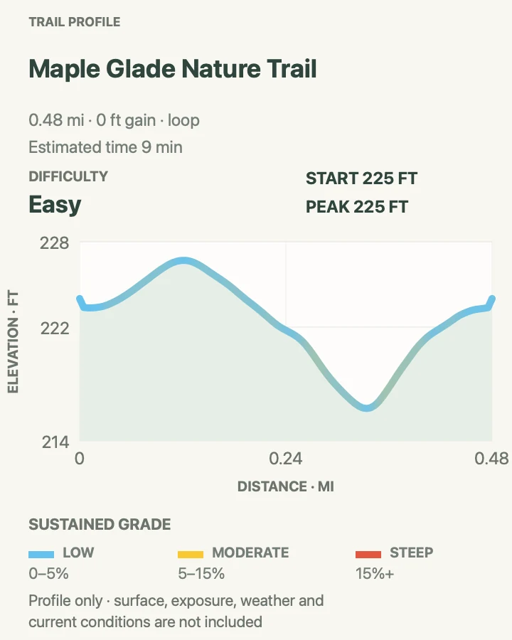 Elevation profile for Maple Glade Nature Trail in Olympic National Park