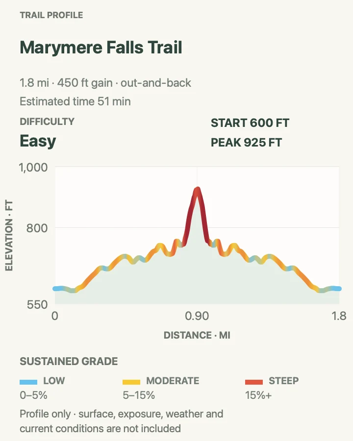 Elevation profile for Marymere Falls Trail in Olympic National Park