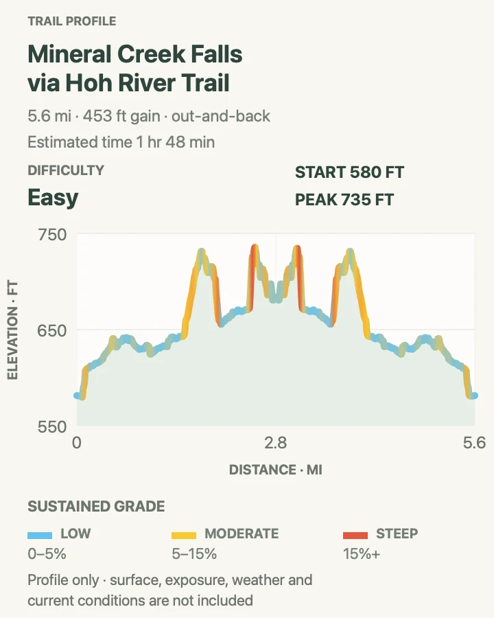 Elevation profile for Mineral Creek Falls via Hoh River Trail in Olympic National Park