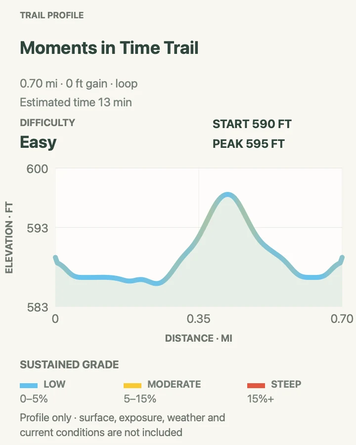 Elevation profile for Moments in Time Trail in Olympic National Park