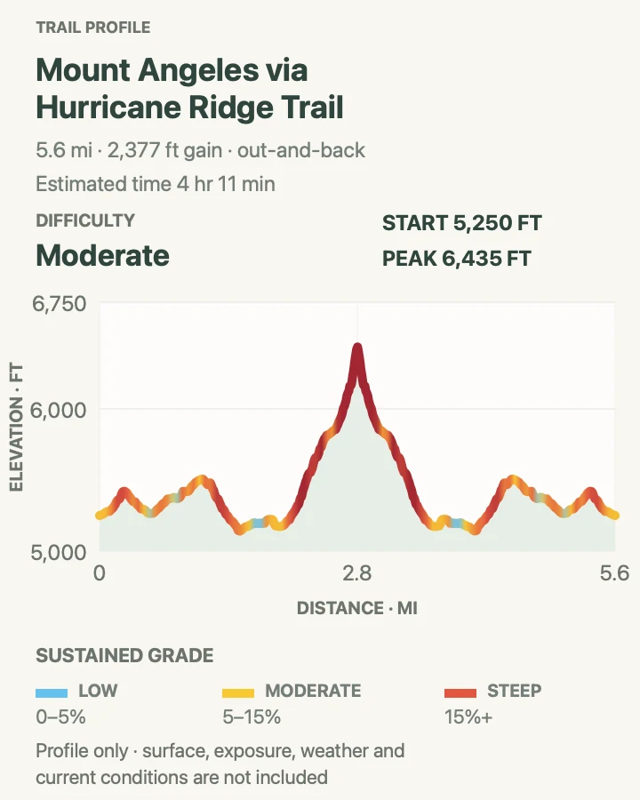 Elevation profile for Mount Angeles via Hurricane Ridge Trail in Olympic National Park