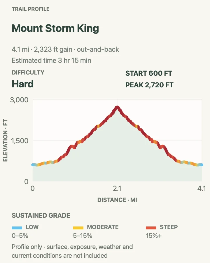 Elevation profile for Mount Storm King in Olympic National Park