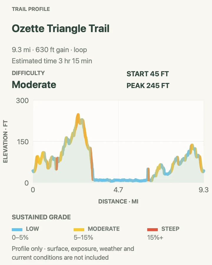 Elevation profile for Ozette Triangle in Olympic National Park
