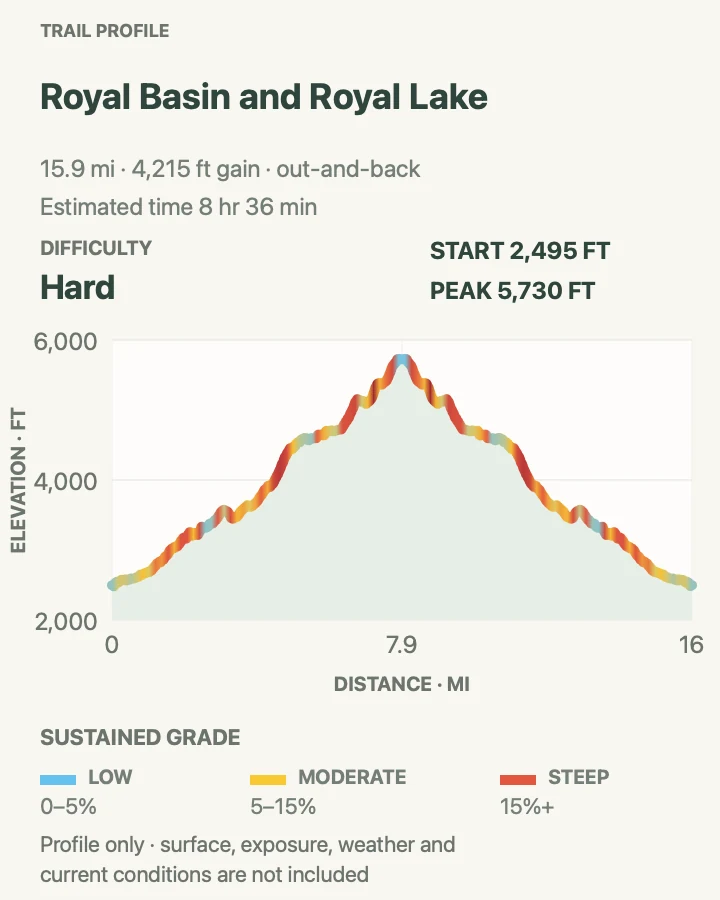 Elevation profile for Royal Basin and Royal Lake in Olympic National Park