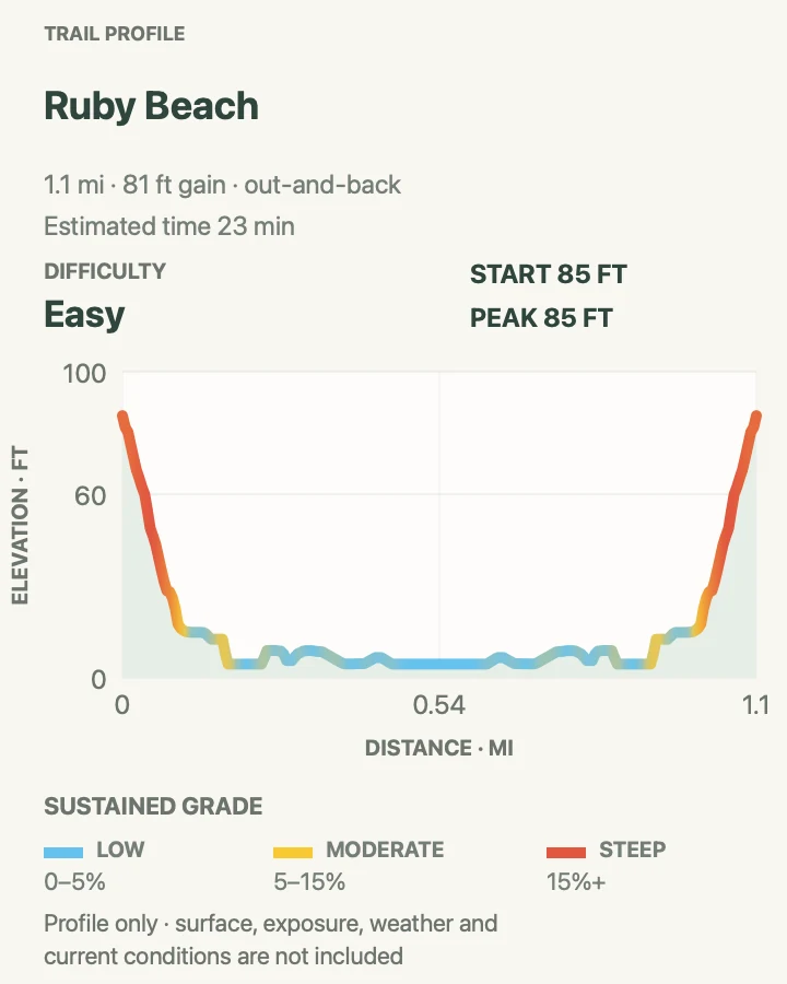 Elevation profile for Ruby Beach in Olympic National Park