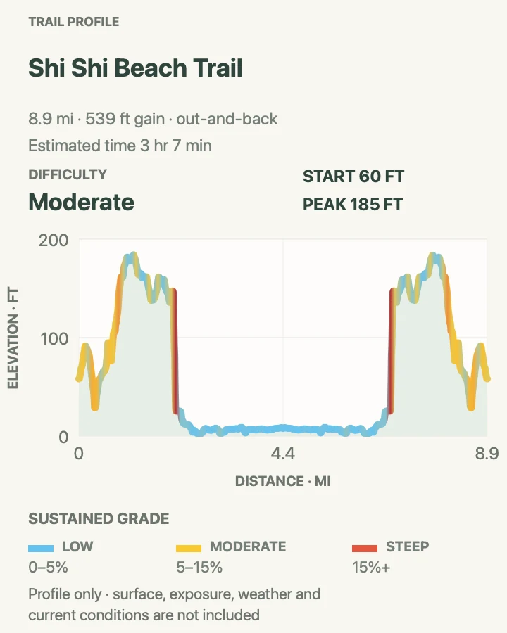 Elevation profile for Shi Shi Beach to Point of Arches in Olympic National Park