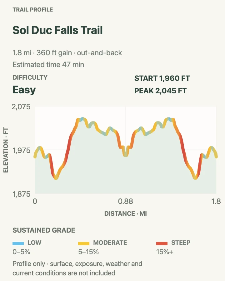 Elevation profile for Sol Duc Falls in Olympic National Park