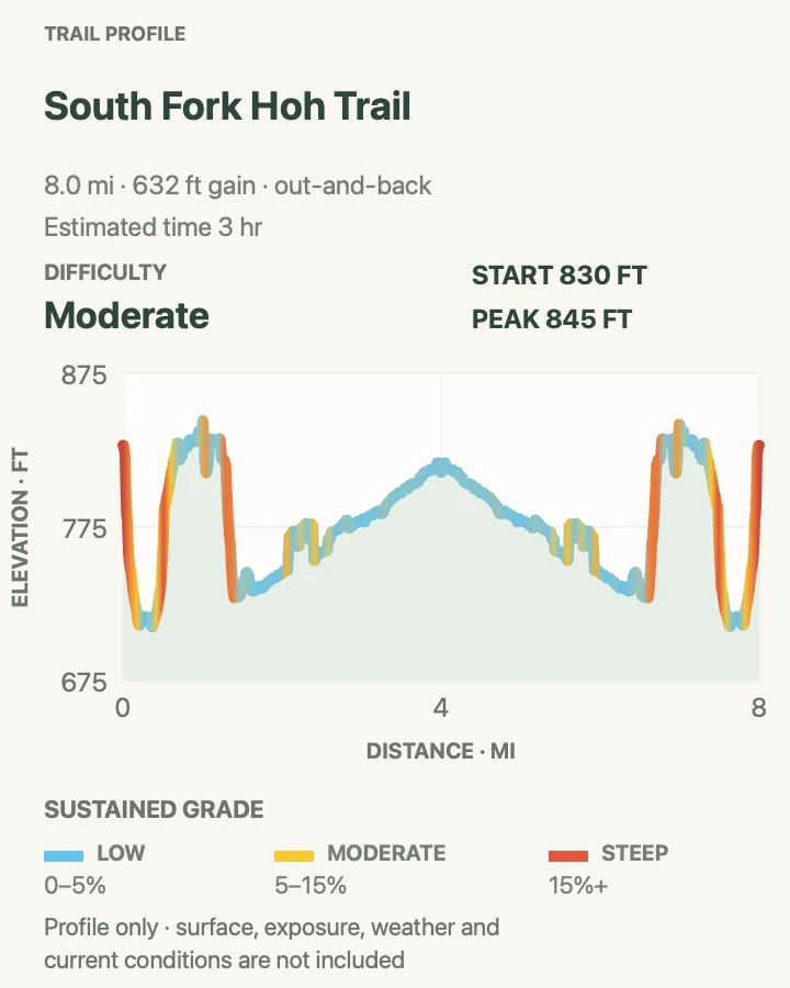 Elevation profile for South Fork Hoh Trail in Olympic National Park