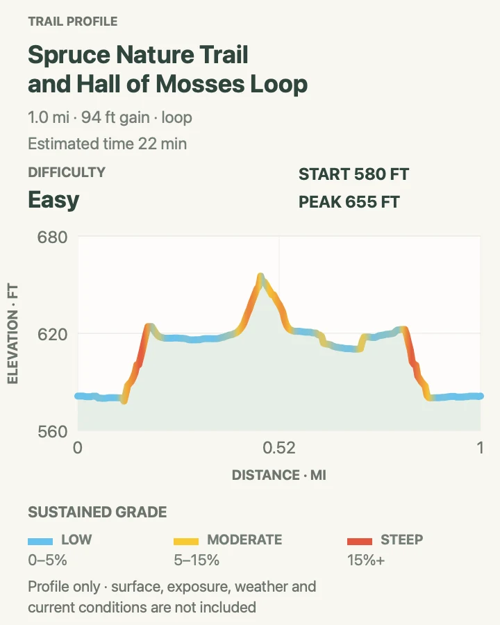 Elevation profile for Hall of Mosses and Spruce Nature Trail in Olympic National Park