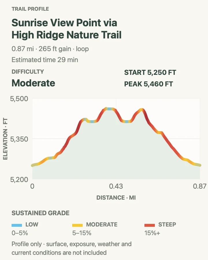 Elevation profile for Sunrise View Point via High Ridge Nature Trail in Olympic National Park
