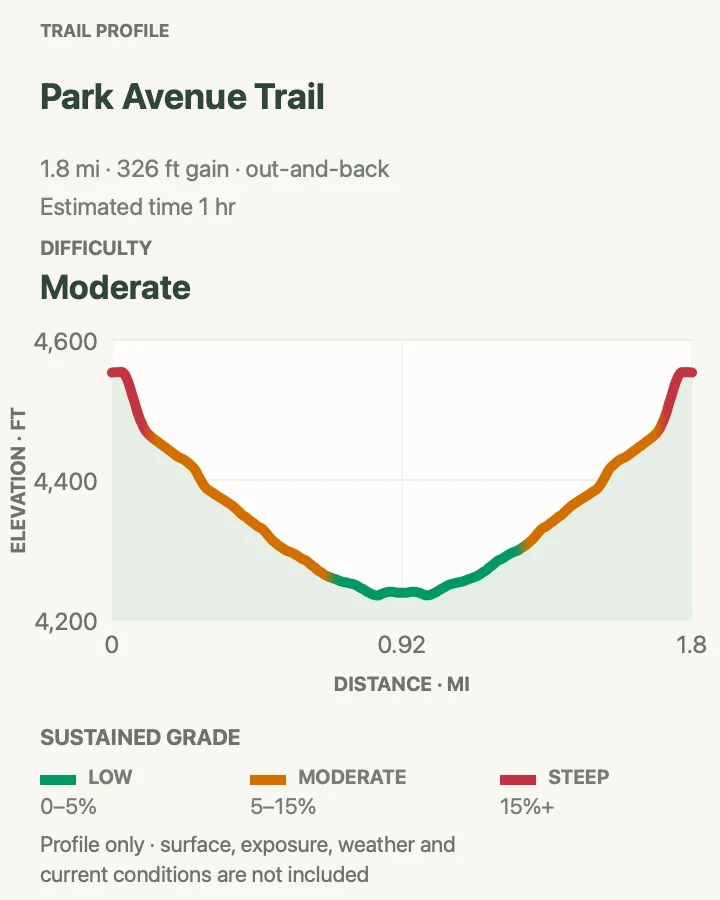 Elevation profile for Park Avenue Trail in Arches National Park