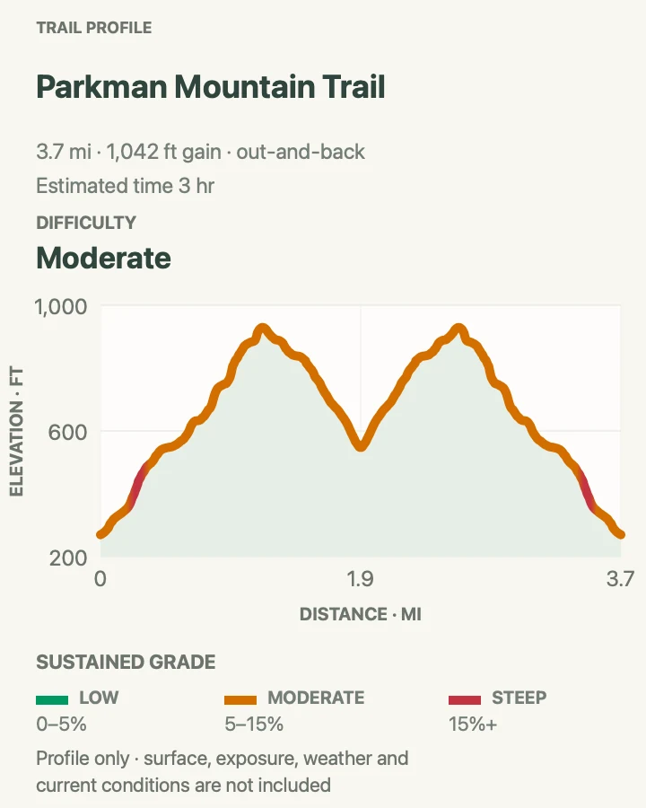 Elevation profile for Parkman Mountain Trail in Acadia National Park