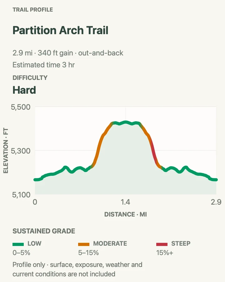 Elevation profile for Partition Arch Trail in Arches National Park