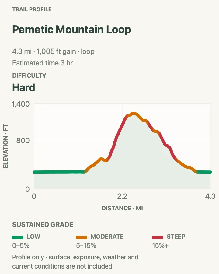 Elevation profile for Pemetic Mountain Loop in Acadia National Park