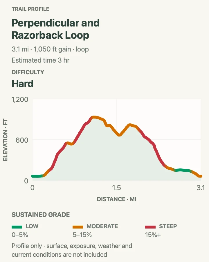 Elevation profile for Perpendicular and Razorback Loop in Acadia National Park