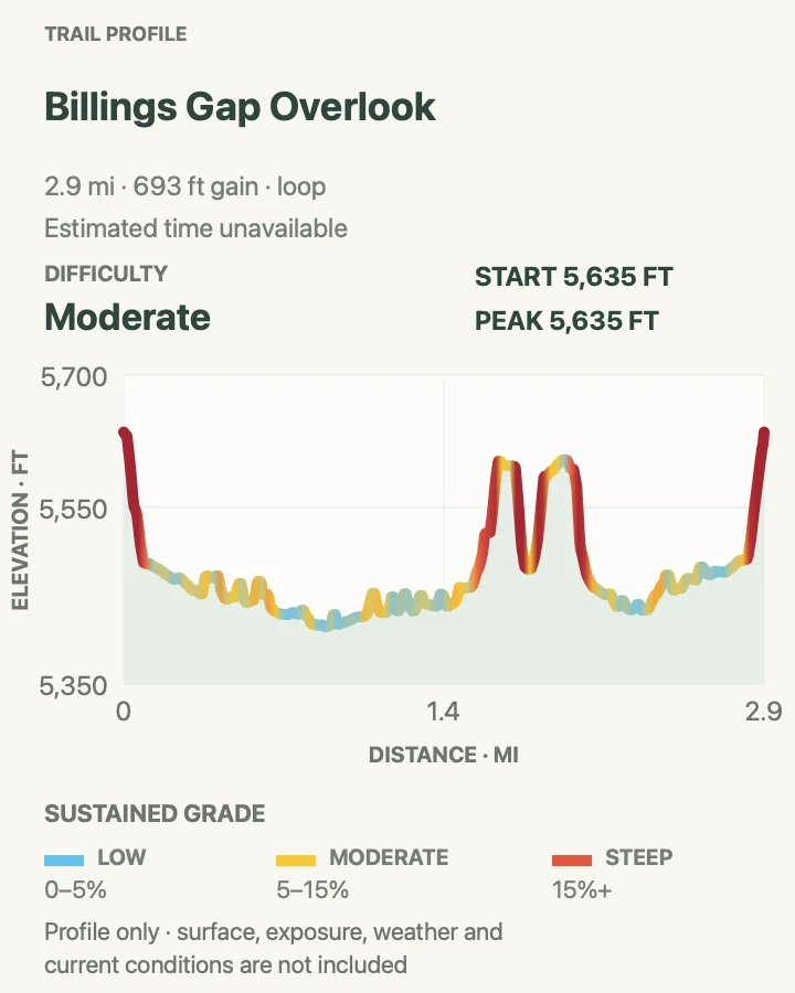 Elevation profile for Billings Gap Overlook in Petrified Forest National Park