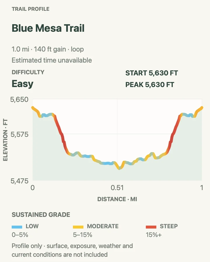 Elevation profile for Blue Mesa Trail in Petrified Forest National Park