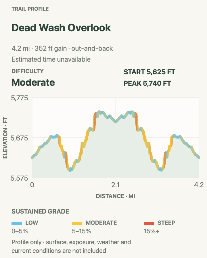 Elevation profile for Dead Wash Overlook in Petrified Forest National Park