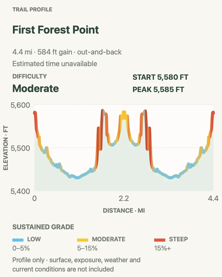 Elevation profile for First Forest Point in Petrified Forest National Park