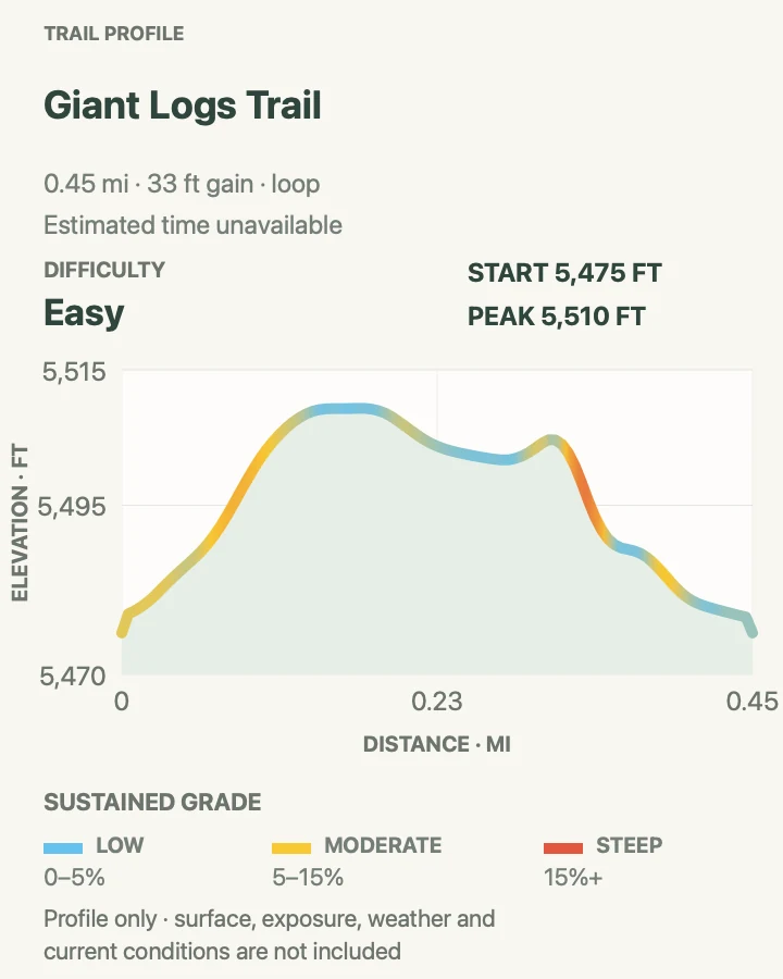 Elevation profile for Giant Logs Trail in Petrified Forest National Park