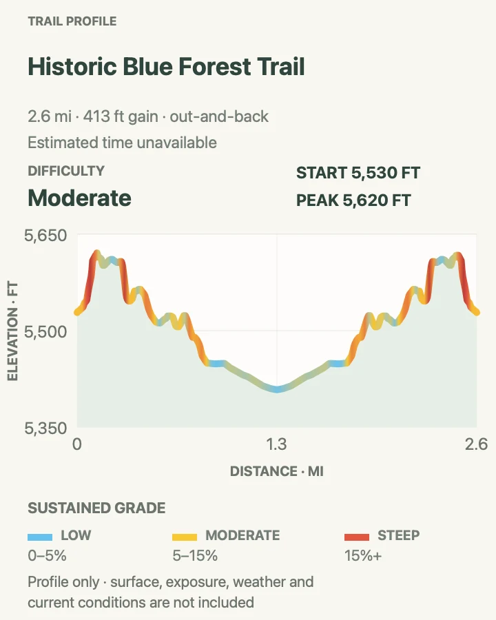 Elevation profile for Historic Blue Forest Trail in Petrified Forest National Park