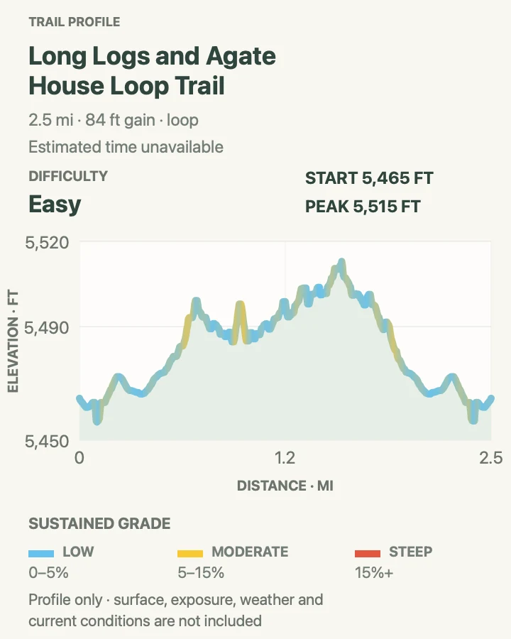Elevation profile for Long Logs and Agate House Loop Trail in Petrified Forest National Park