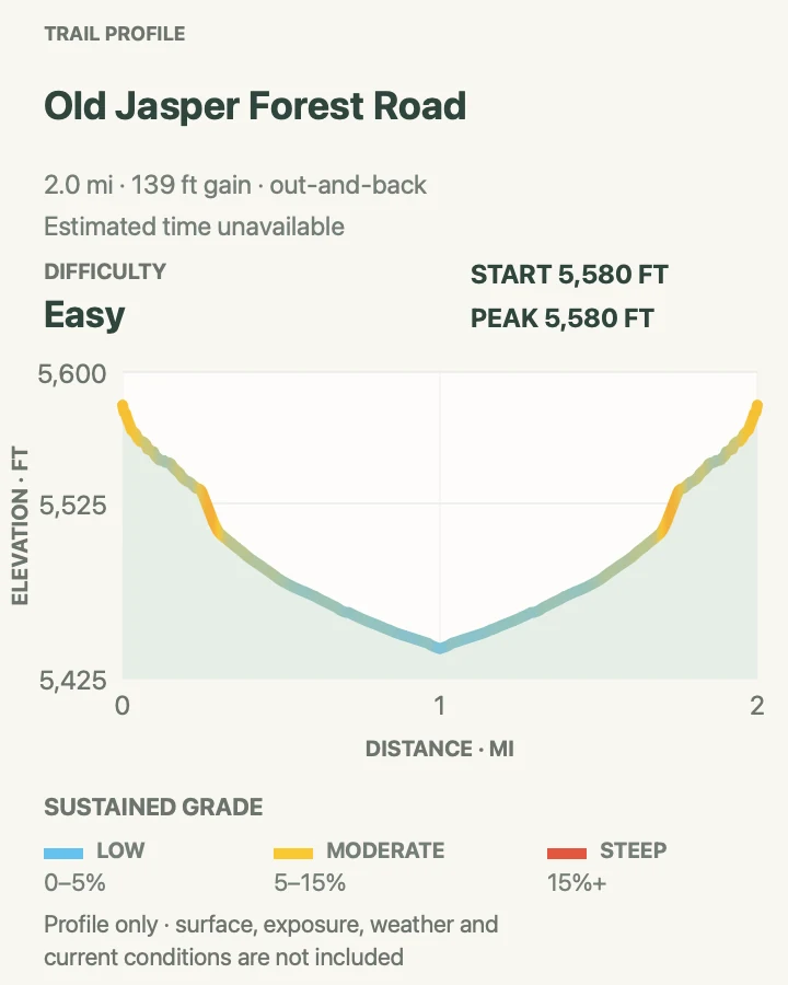 Elevation profile for Old Jasper Forest Road in Petrified Forest National Park