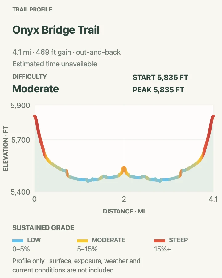 Elevation profile for Onyx Bridge Trail in Petrified Forest National Park