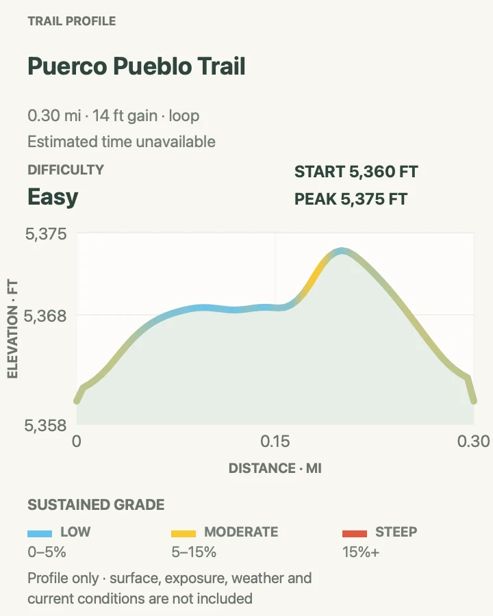 Elevation profile for Puerco Pueblo Trail in Petrified Forest National Park