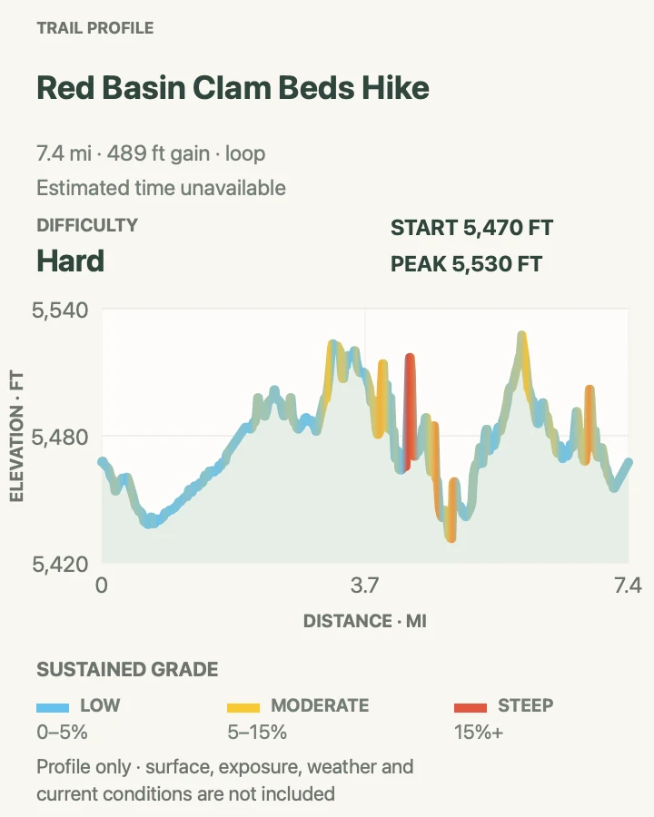 Elevation profile for Red Basin Clam Beds Hike in Petrified Forest National Park
