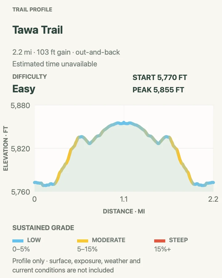 Elevation profile for Tawa Trail in Petrified Forest National Park