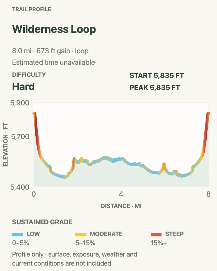 Elevation profile for Wilderness Loop in Petrified Forest National Park