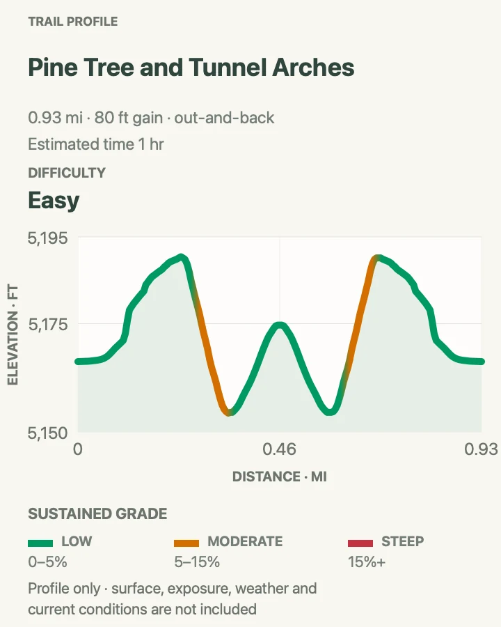 Elevation profile for Pine Tree and Tunnel Arches in Arches National Park