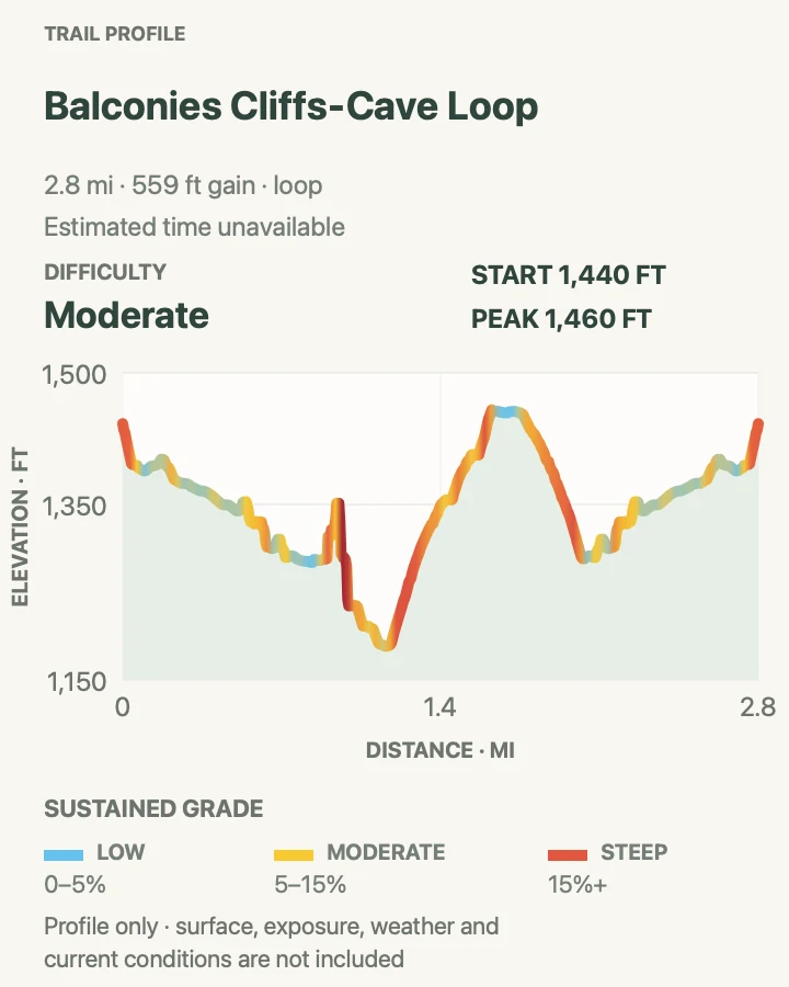 Elevation profile for Balconies Cliffs-Cave Loop in Pinnacles National Park
