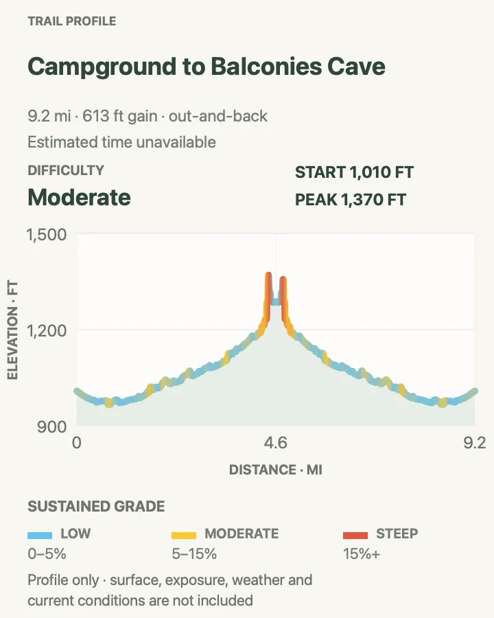 Elevation profile for Campground to Balconies Cave in Pinnacles National Park