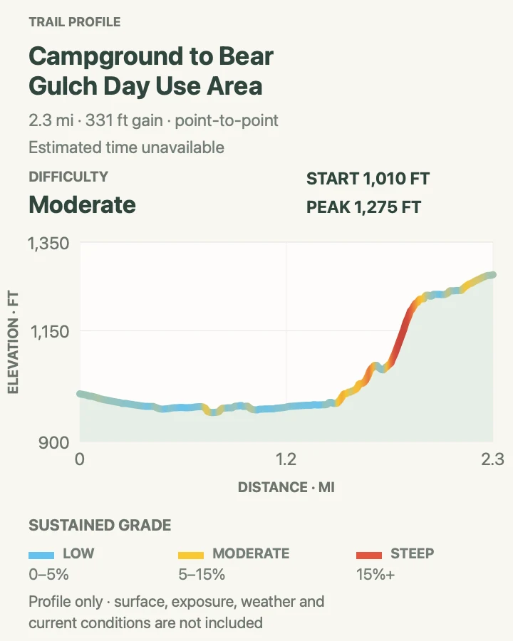 Elevation profile for Campground to Bear Gulch Day Use Area in Pinnacles National Park