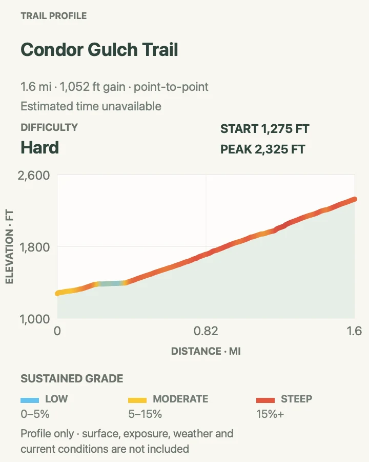 Elevation profile for Condor Gulch Trail in Pinnacles National Park